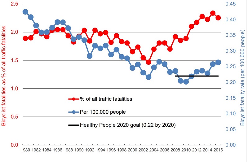 Trends of Bicyclist Fatality Rates & Percentage of All Traffic Fatalities