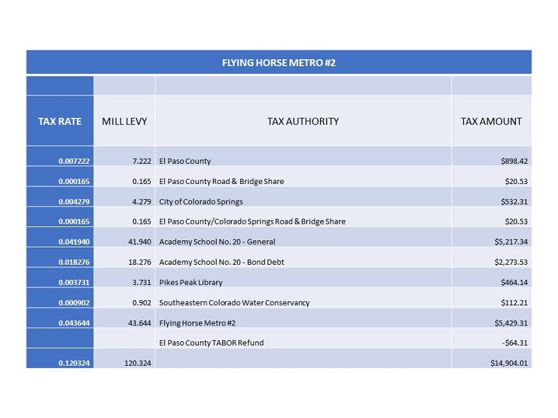 Special Districts Revenue