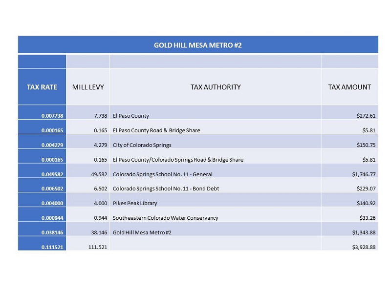 Special Districts Revenue