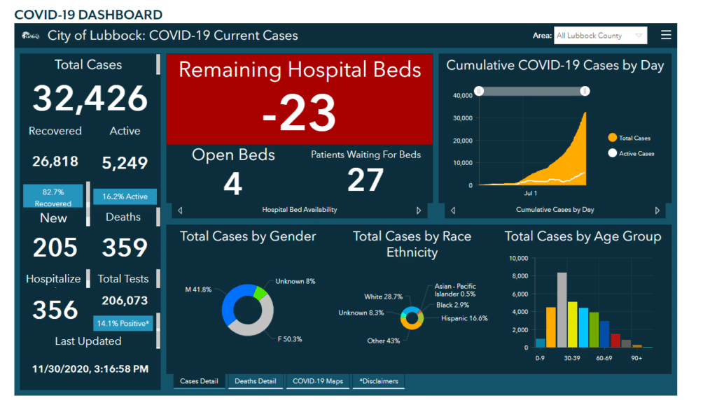 Lubbock County COVID-19 Data
