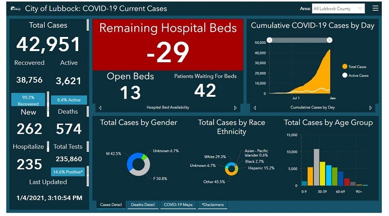 Lubbock County Covid-19 Dashboard as of 01042021
