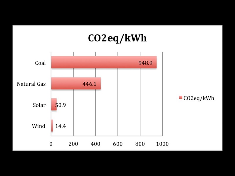 CO2eq/kWh Chart