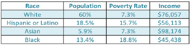 CRT Population by Race and Poverty Rate