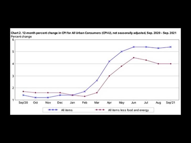 Inflation 12-month change in CPI for All Urban Consumers
