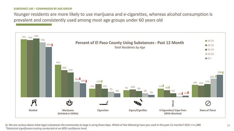 AskCOS Survey - Substance Use