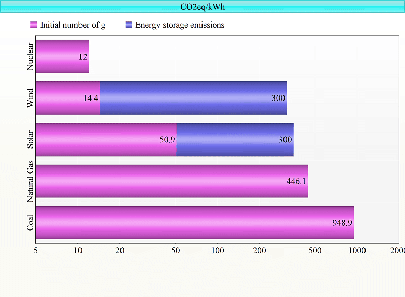 SB 22-073 Chart CO2eq/kWh