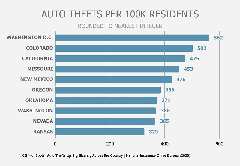 Car Thefts Auto Thefts per 100K Residents