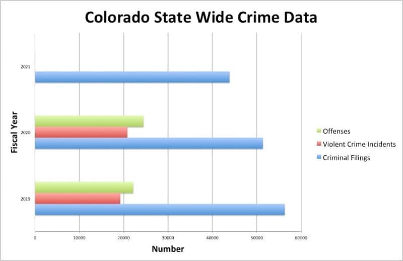 Crime Rate CO State Wide Crime Data