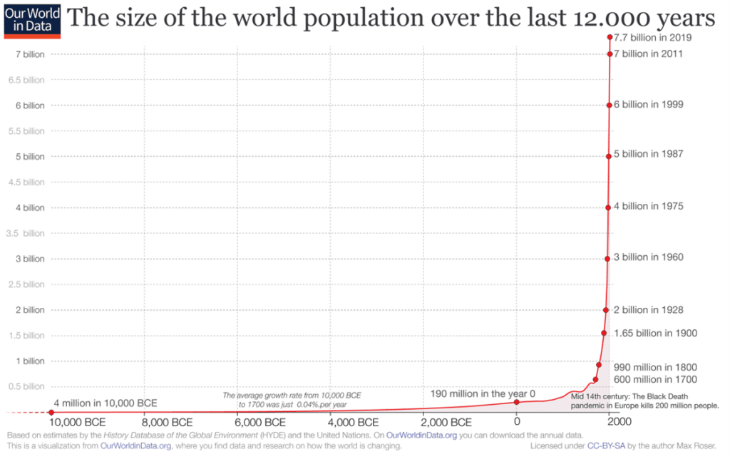 Ecopsychology The Size of the World Population over the last 12,000 years