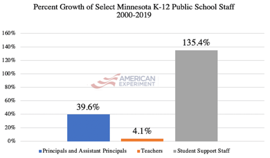 Percent Growthof Select Minnesota K-12 Public School Staff